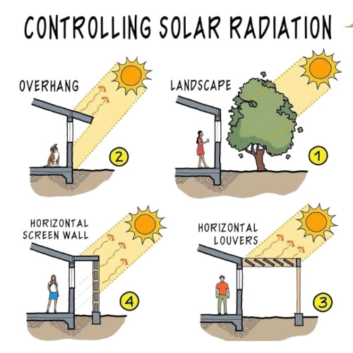 Smart Design Strategies to Control Solar Radiation